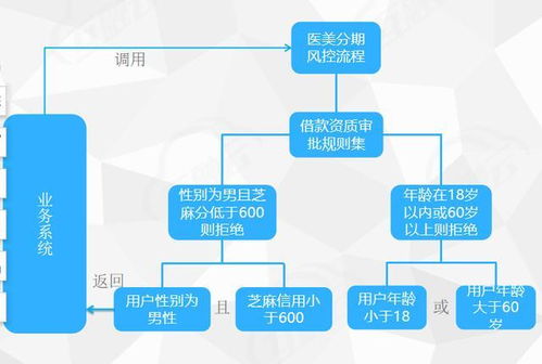 金融科技驅(qū)動(dòng)業(yè)務(wù)智能化 基于簡(jiǎn)易大數(shù)據(jù)的智能決策與數(shù)據(jù)處理實(shí)踐