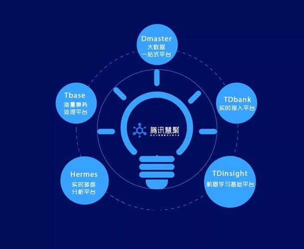 可以根據自身情況,在公有云,私有云,非云化環境中部署大數據處理服務